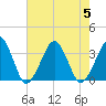 Metompkin Inlet tide chart for Saturday, August 5, 2023