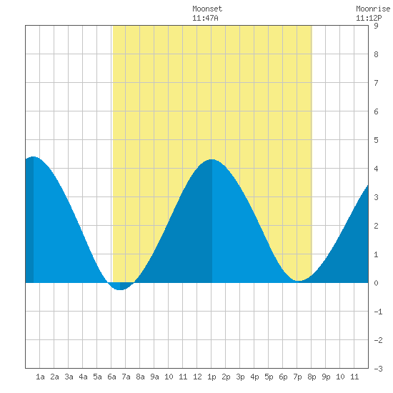 Metompkin Inlet tide chart for Sunday, August 6, 2023