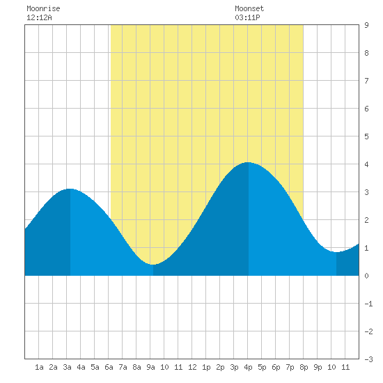 Metompkin Inlet tide chart for Wednesday, August 9, 2023