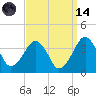 Metompkin Inlet tide chart for Thursday, September 14, 2023