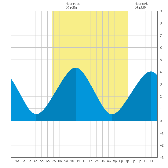 Metompkin Inlet tide chart for Sunday, September 17, 2023