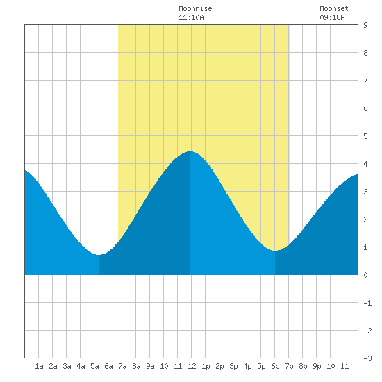 Metompkin Inlet tide chart for Tuesday, September 19, 2023