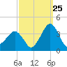 Metompkin Inlet tide chart for Monday, September 25, 2023