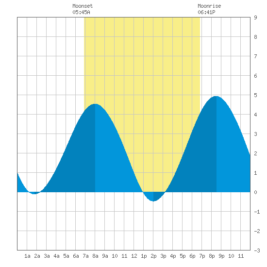 Metompkin Inlet tide chart for Thursday, September 28, 2023