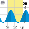 Metompkin Inlet tide chart for Friday, September 29, 2023