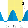 Metompkin Inlet tide chart for Saturday, September 2, 2023