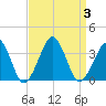 Metompkin Inlet tide chart for Sunday, September 3, 2023