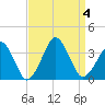 Metompkin Inlet tide chart for Monday, September 4, 2023