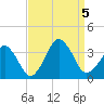Metompkin Inlet tide chart for Tuesday, September 5, 2023