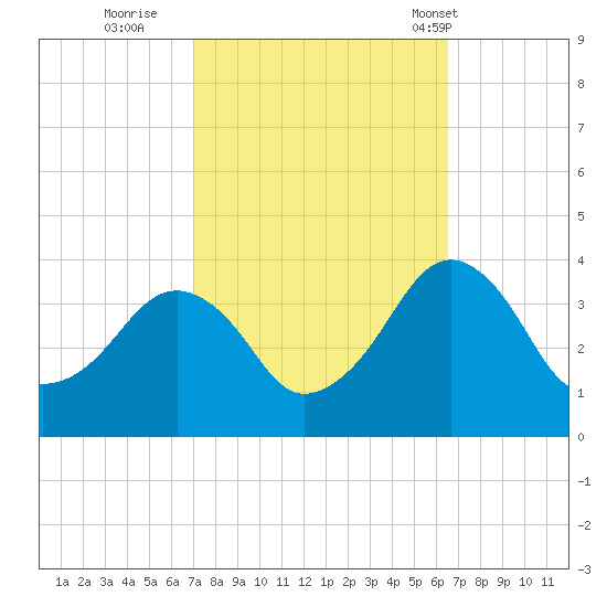 Metompkin Inlet tide chart for Tuesday, October 10, 2023
