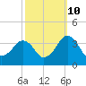 Metompkin Inlet tide chart for Tuesday, October 10, 2023