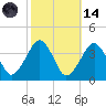 Metompkin Inlet tide chart for Saturday, October 14, 2023