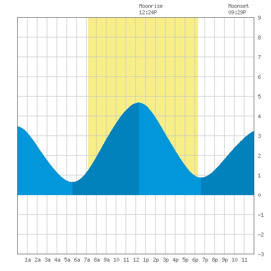 Metompkin Inlet tide chart for Thursday, October 19, 2023