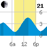 Metompkin Inlet tide chart for Saturday, October 21, 2023