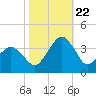 Metompkin Inlet tide chart for Sunday, October 22, 2023