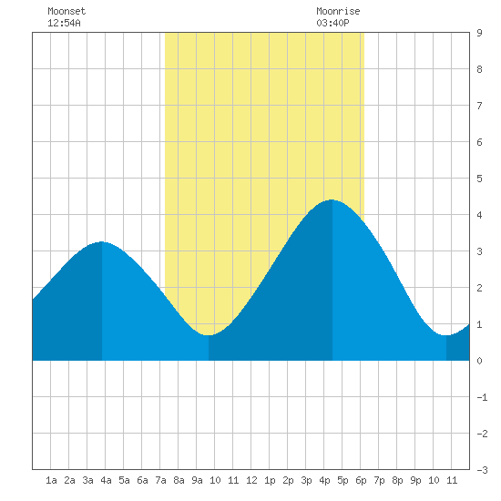 Metompkin Inlet tide chart for Monday, October 23, 2023
