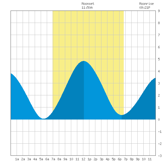 Metompkin Inlet tide chart for Tuesday, October 3, 2023