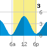 Metompkin Inlet tide chart for Tuesday, October 3, 2023