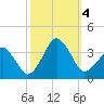 Metompkin Inlet tide chart for Wednesday, October 4, 2023
