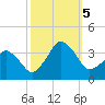 Metompkin Inlet tide chart for Thursday, October 5, 2023