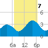 Metompkin Inlet tide chart for Saturday, October 7, 2023