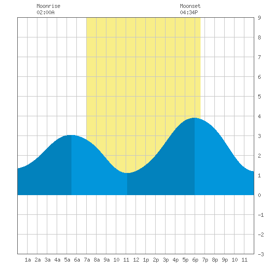 Metompkin Inlet tide chart for Monday, October 9, 2023