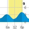 Metompkin Inlet tide chart for Monday, October 9, 2023