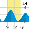 Metompkin Inlet tide chart for Tuesday, November 14, 2023