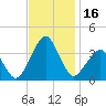 Metompkin Inlet tide chart for Thursday, November 16, 2023