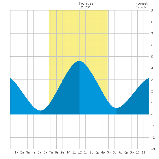 Metompkin Inlet tide chart for Saturday, November 18, 2023