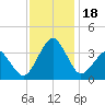 Metompkin Inlet tide chart for Saturday, November 18, 2023