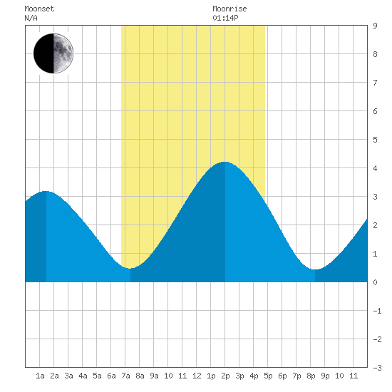 Metompkin Inlet tide chart for Monday, November 20, 2023