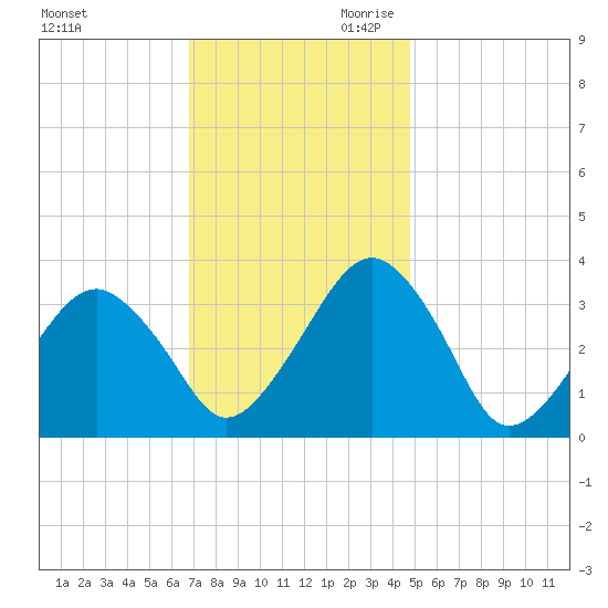 Metompkin Inlet tide chart for Tuesday, November 21, 2023