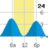 Metompkin Inlet tide chart for Friday, November 24, 2023
