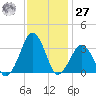 Metompkin Inlet tide chart for Monday, November 27, 2023
