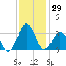 Metompkin Inlet tide chart for Wednesday, November 29, 2023