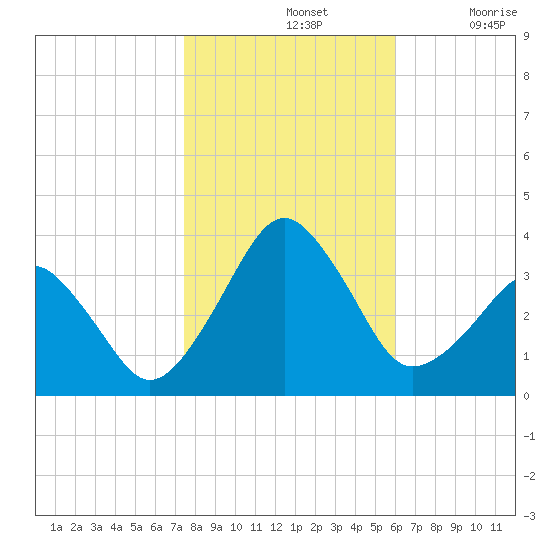 Metompkin Inlet tide chart for Thursday, November 2, 2023