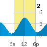Metompkin Inlet tide chart for Thursday, November 2, 2023