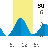 Metompkin Inlet tide chart for Thursday, November 30, 2023