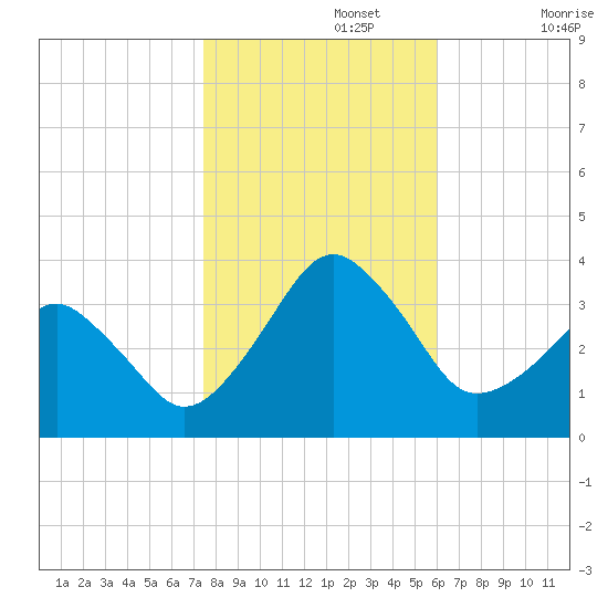 Metompkin Inlet tide chart for Friday, November 3, 2023