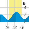 Metompkin Inlet tide chart for Friday, November 3, 2023