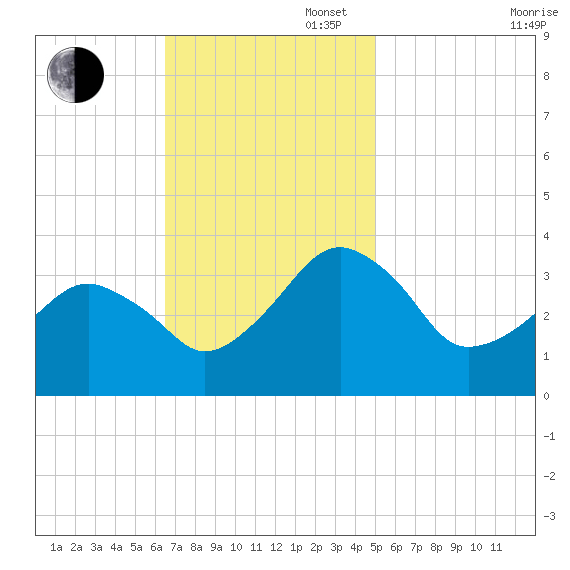 Metompkin Inlet tide chart for Sunday, November 5, 2023