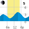 Metompkin Inlet tide chart for Sunday, November 5, 2023