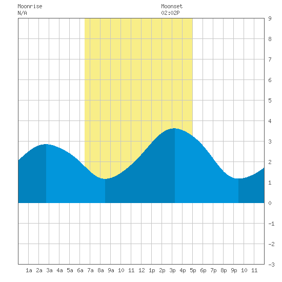 Metompkin Inlet tide chart for Monday, November 6, 2023