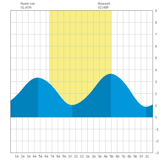 Metompkin Inlet tide chart for Wednesday, November 8, 2023