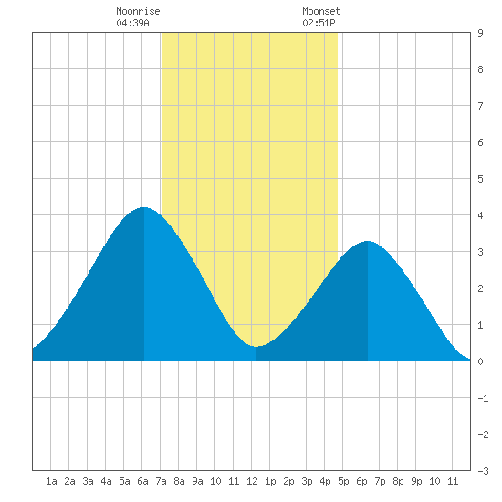 Metompkin Inlet tide chart for Sunday, December 10, 2023