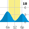 Metompkin Inlet tide chart for Sunday, December 10, 2023