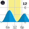 Metompkin Inlet tide chart for Tuesday, December 12, 2023