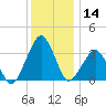 Metompkin Inlet tide chart for Thursday, December 14, 2023