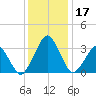 Metompkin Inlet tide chart for Sunday, December 17, 2023